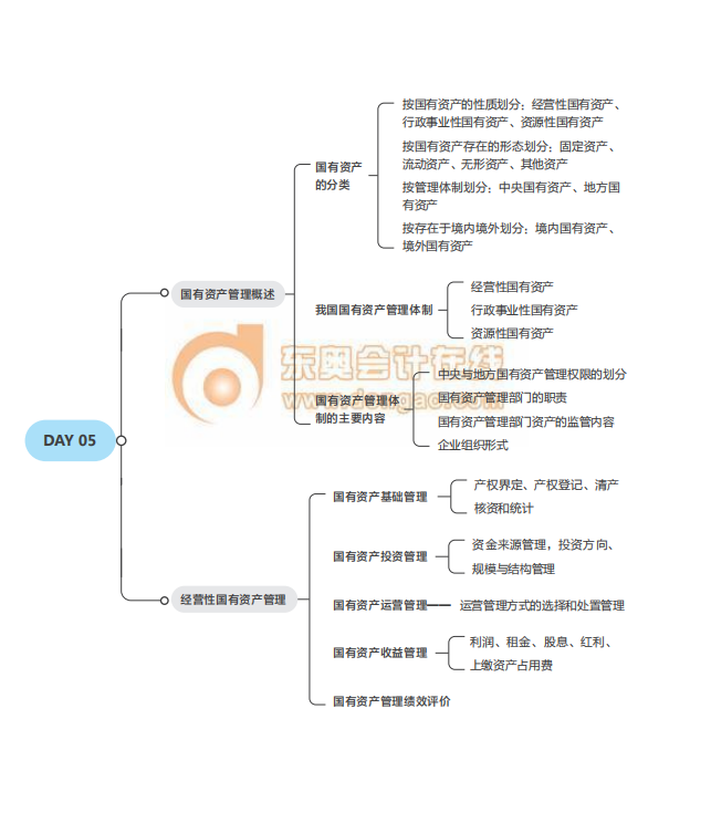 2021中級經(jīng)濟(jì)師考試《財(cái)稅》思維導(dǎo)圖