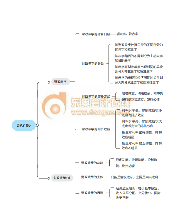 2021中級經(jīng)濟(jì)師考試《財(cái)稅》思維導(dǎo)圖