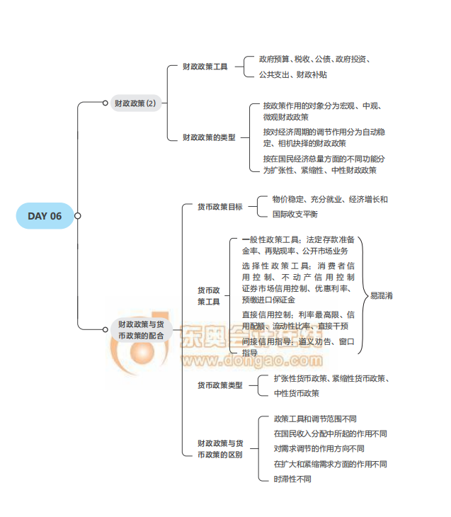 2021中級經(jīng)濟(jì)師考試《財(cái)稅》思維導(dǎo)圖