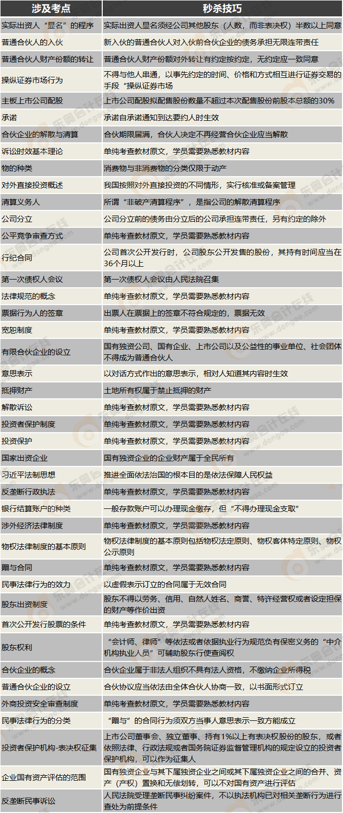 經(jīng)濟法第一批次客觀題秒殺技巧