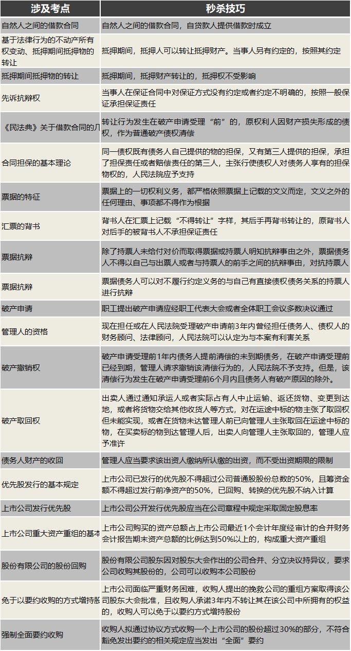 注會經(jīng)濟法第一批次主觀題秒殺技巧