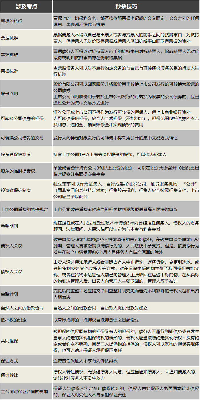 注會經(jīng)濟法第二批次主觀題秒殺技巧