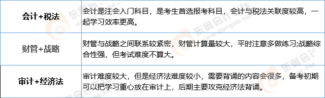 適合零基礎(chǔ)的注冊(cè)會(huì)計(jì)師科目搭配方案-兩科