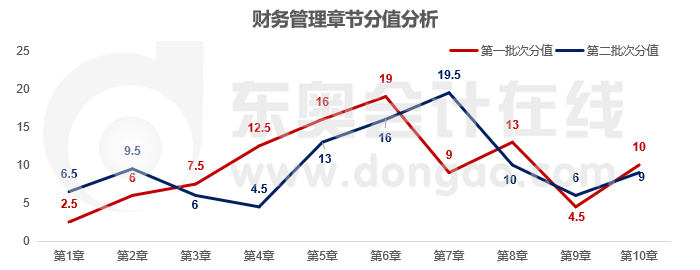 財管各章節(jié)分數(shù)