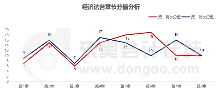 經(jīng)濟法各章分值