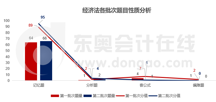 經(jīng)濟法各類題目