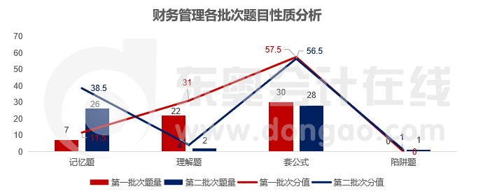 財管各類型題目