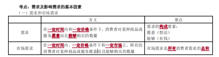 需求和市場需求_2021中級經(jīng)濟師經(jīng)濟基礎(chǔ)考點