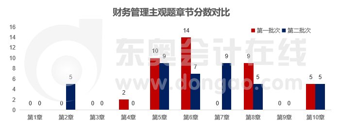財務(wù)管理主觀題章節(jié)分?jǐn)?shù)