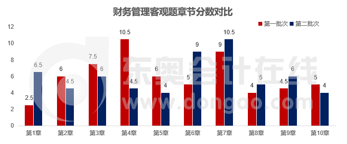 財(cái)務(wù)管理客觀題章節(jié)分?jǐn)?shù)對(duì)比