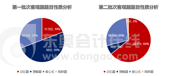 財(cái)務(wù)管理客觀題題目性質(zhì)