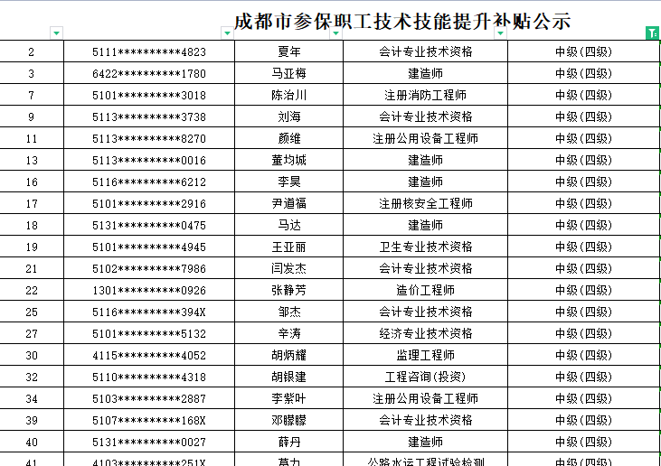 2021四川成都中級經(jīng)濟師技能補貼最新公示