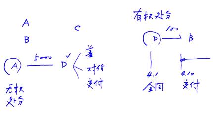 有權(quán)處分還是無權(quán)處分