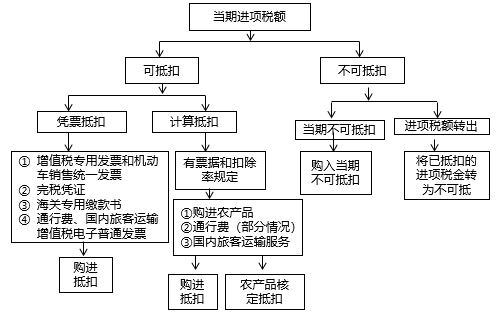 當(dāng)期進(jìn)項(xiàng)稅額