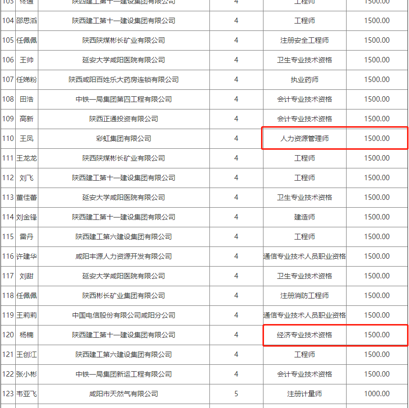 2021年陜西咸陽公示中級經(jīng)濟師技能補貼1500元