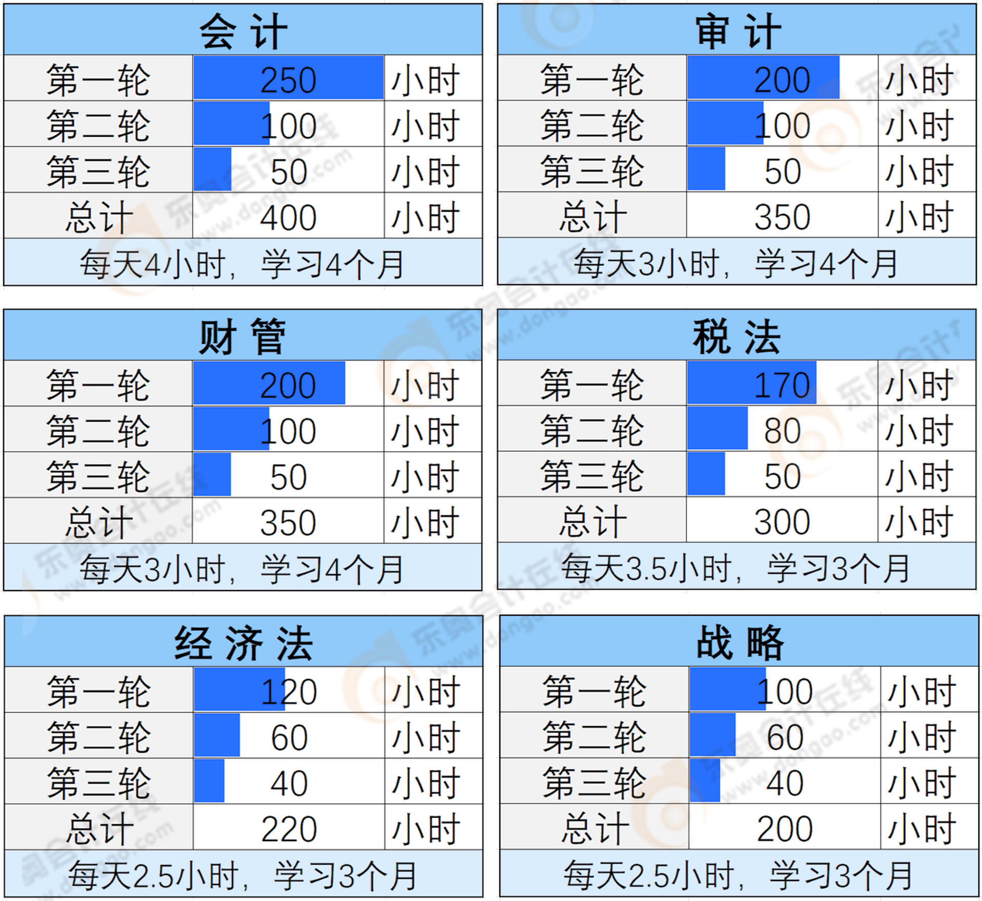 CPA六科學(xué)習(xí)方法：CPA六科學(xué)習(xí)時長建議