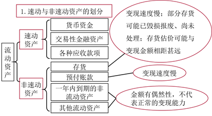 三類資產(chǎn)（流動(dòng)、速凍、現(xiàn)金）