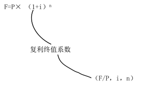利息的兩種計(jì)算方法
