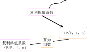 復(fù)利現(xiàn)值的計(jì)算公式