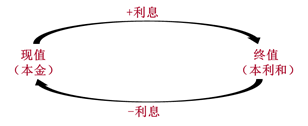 終值和現(xiàn)值