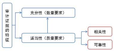 審計(jì)證據(jù)的特征