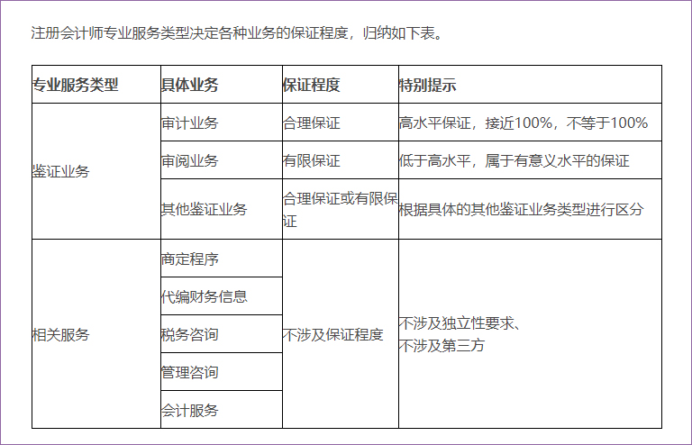 審計(jì)保證程度