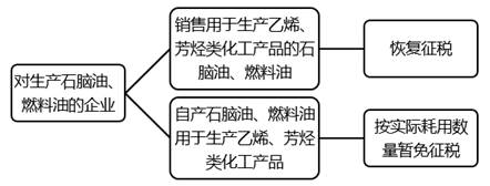 石腦油、燃料油消費稅征（免、退）政策