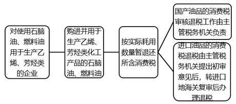 石腦油、燃料油消費稅征（免、退）政策