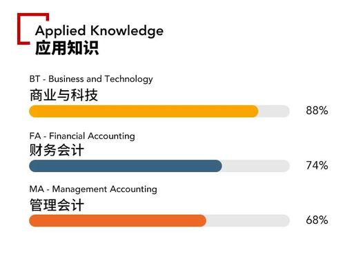 2021年acca各科目通過率怎么樣？難考嗎？