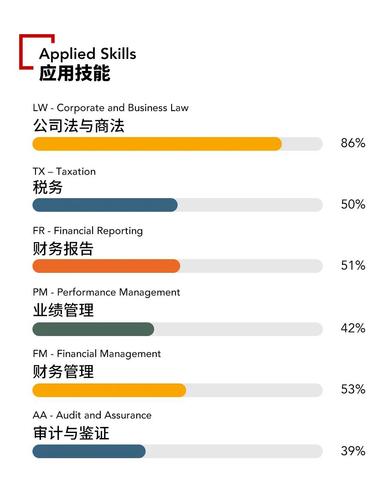 2021年acca各科目通過率怎么樣？難考嗎？