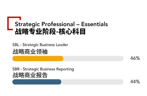 2021年acca各科目通過率怎么樣？難考嗎？
