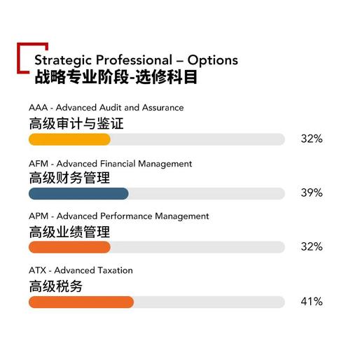 2021年acca各科目通過率怎么樣？難考嗎？