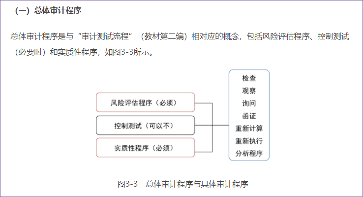 審計程序概述