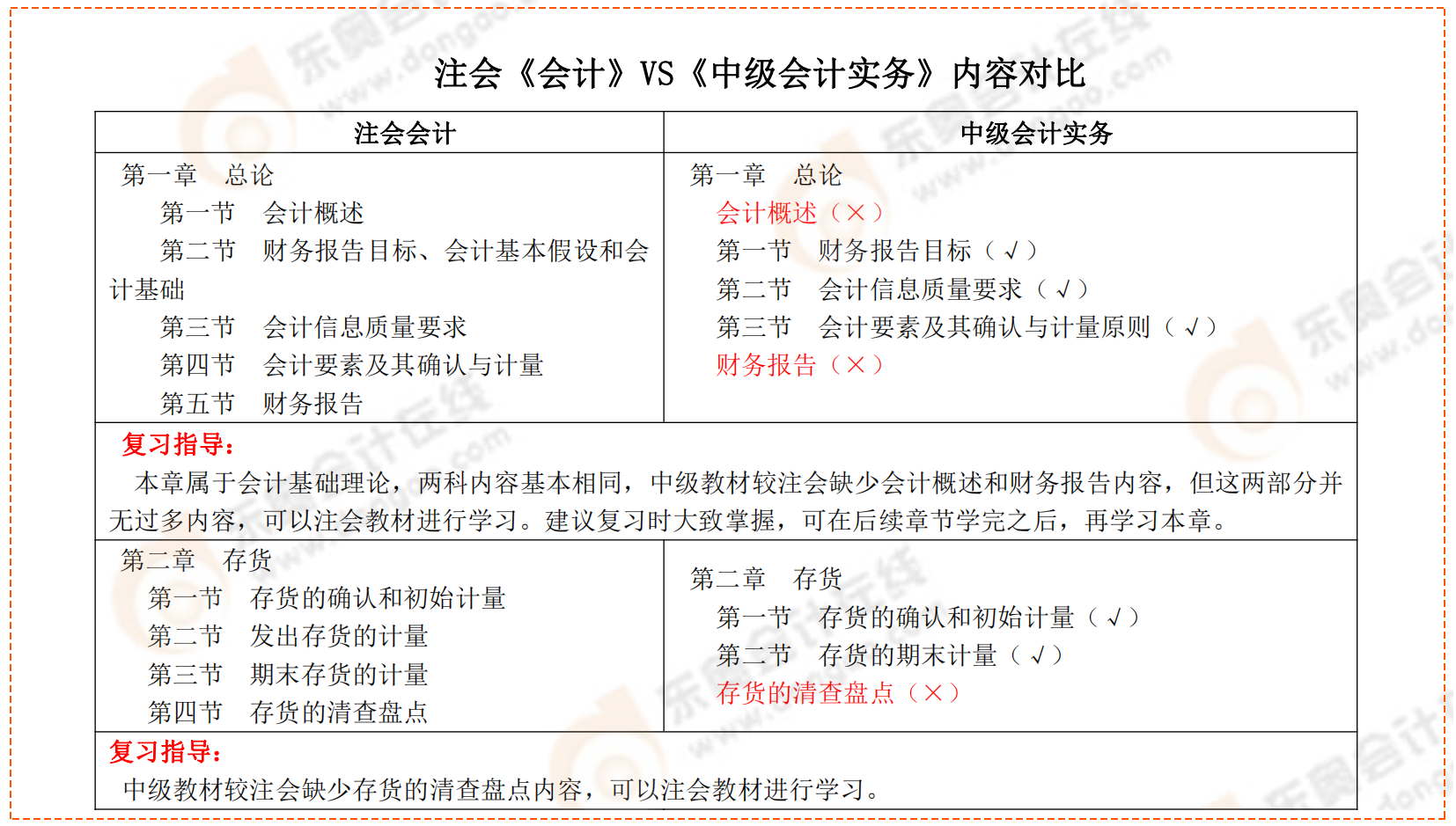 注會《會計》VS《中級會計實務》內(nèi)容對比