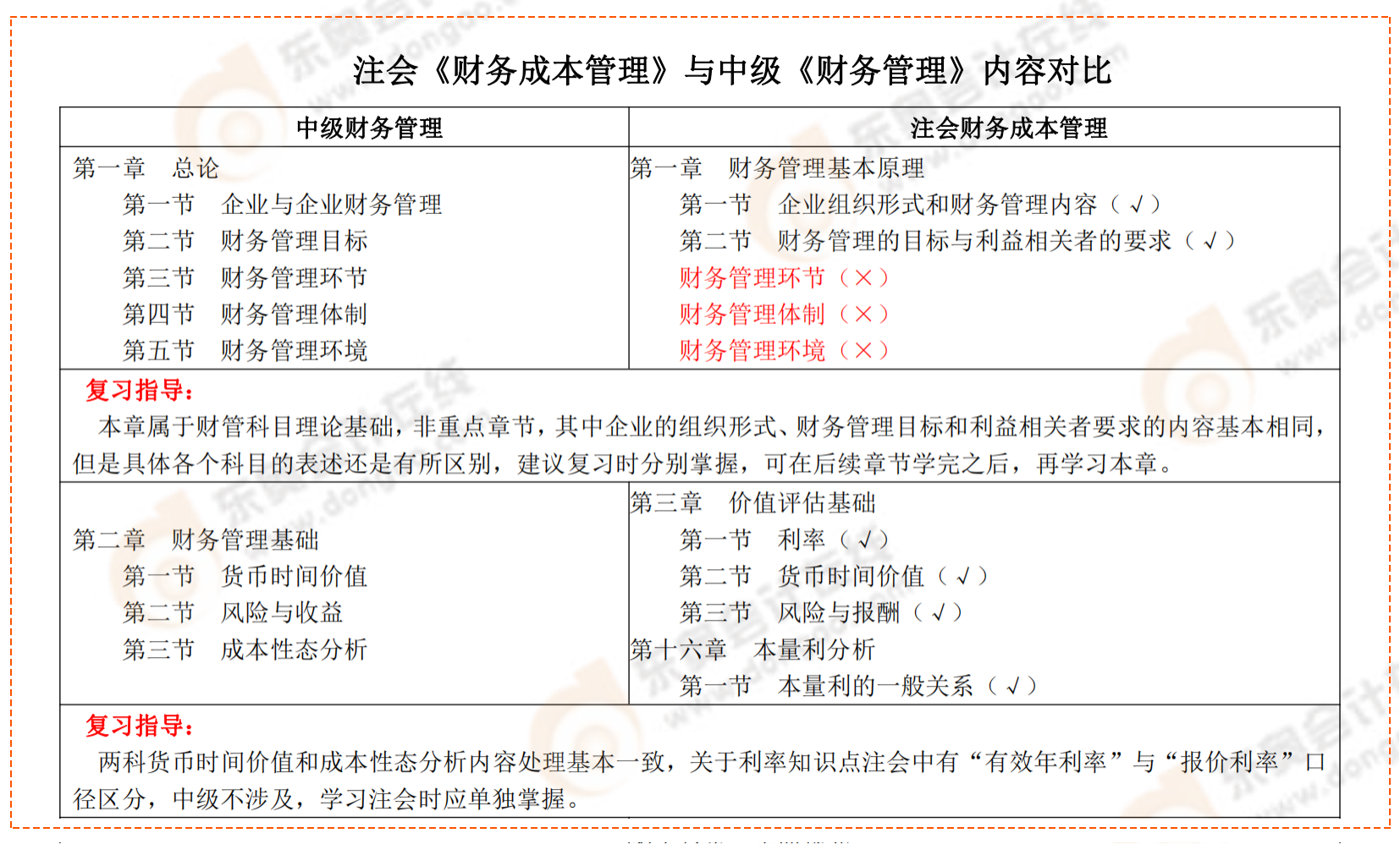 注會《財務成本管理》與中級《財務管理》內(nèi)容對比