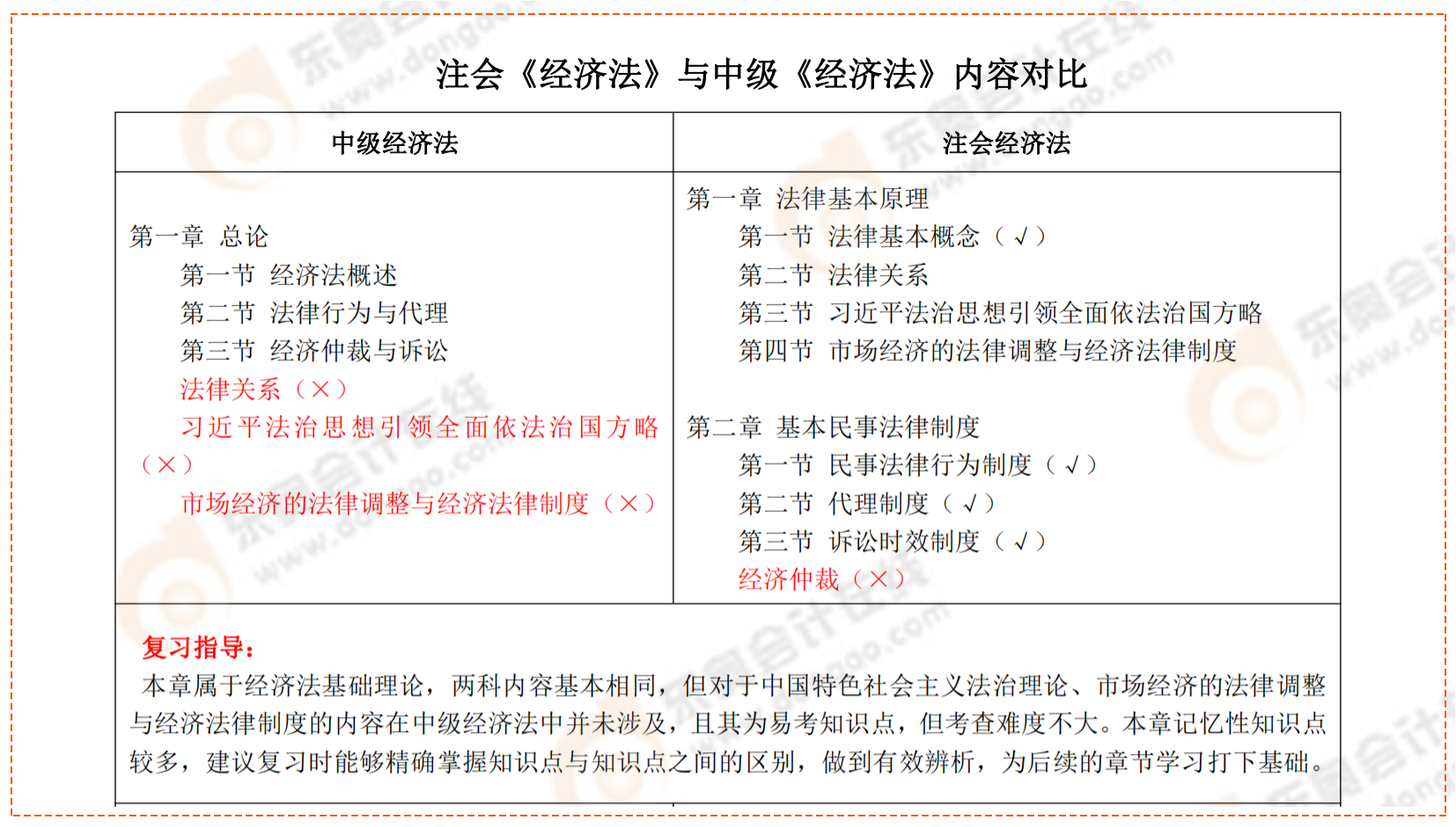 注會《經(jīng)濟法》與中級《經(jīng)濟法》內(nèi)容對比