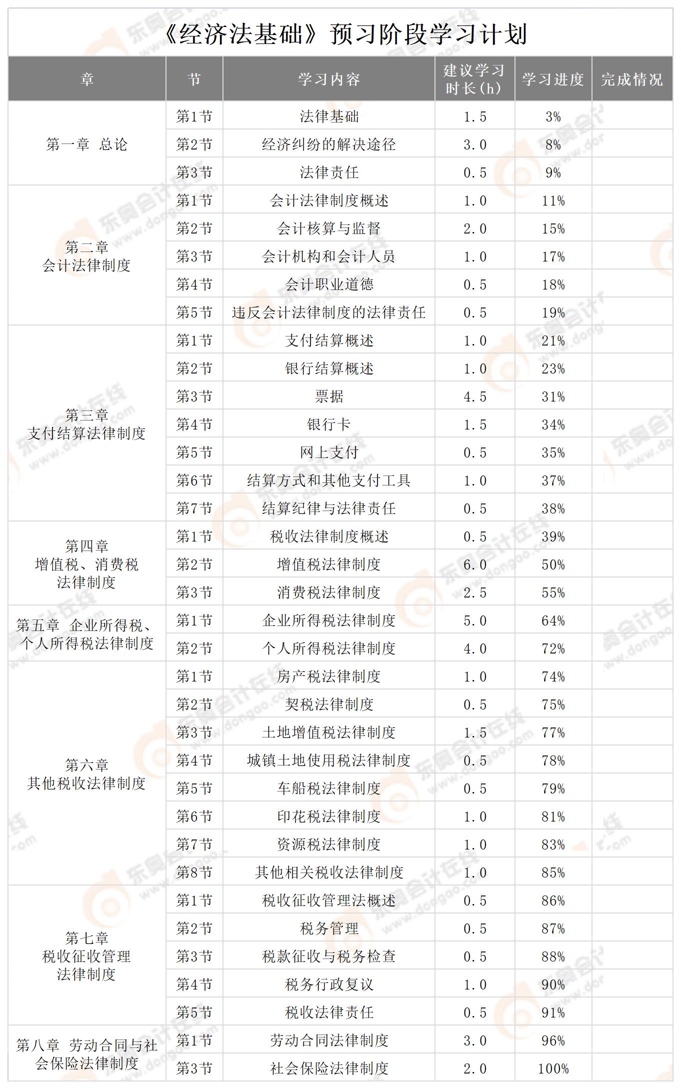 經(jīng)濟(jì)法基礎(chǔ)預(yù)習(xí)計(jì)劃