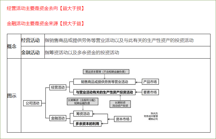 金融活動和經營活動的區(qū)分