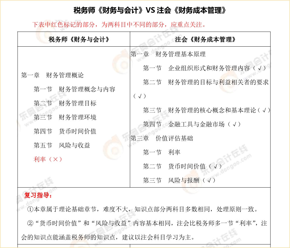 注會《財務(wù)成本管理》vs稅務(wù)師《財務(wù)與會計》內(nèi)容對比