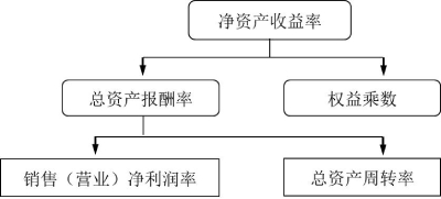 杜邦分析中主要的財(cái)務(wù)指標(biāo)之間的關(guān)系