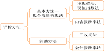 獨立項目的評價方法
