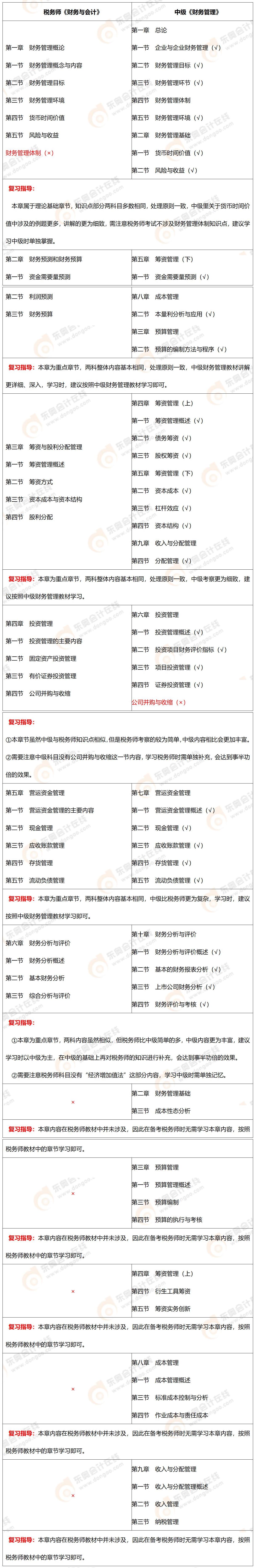 《財(cái)務(wù)管理》VS《財(cái)務(wù)與會計(jì)》