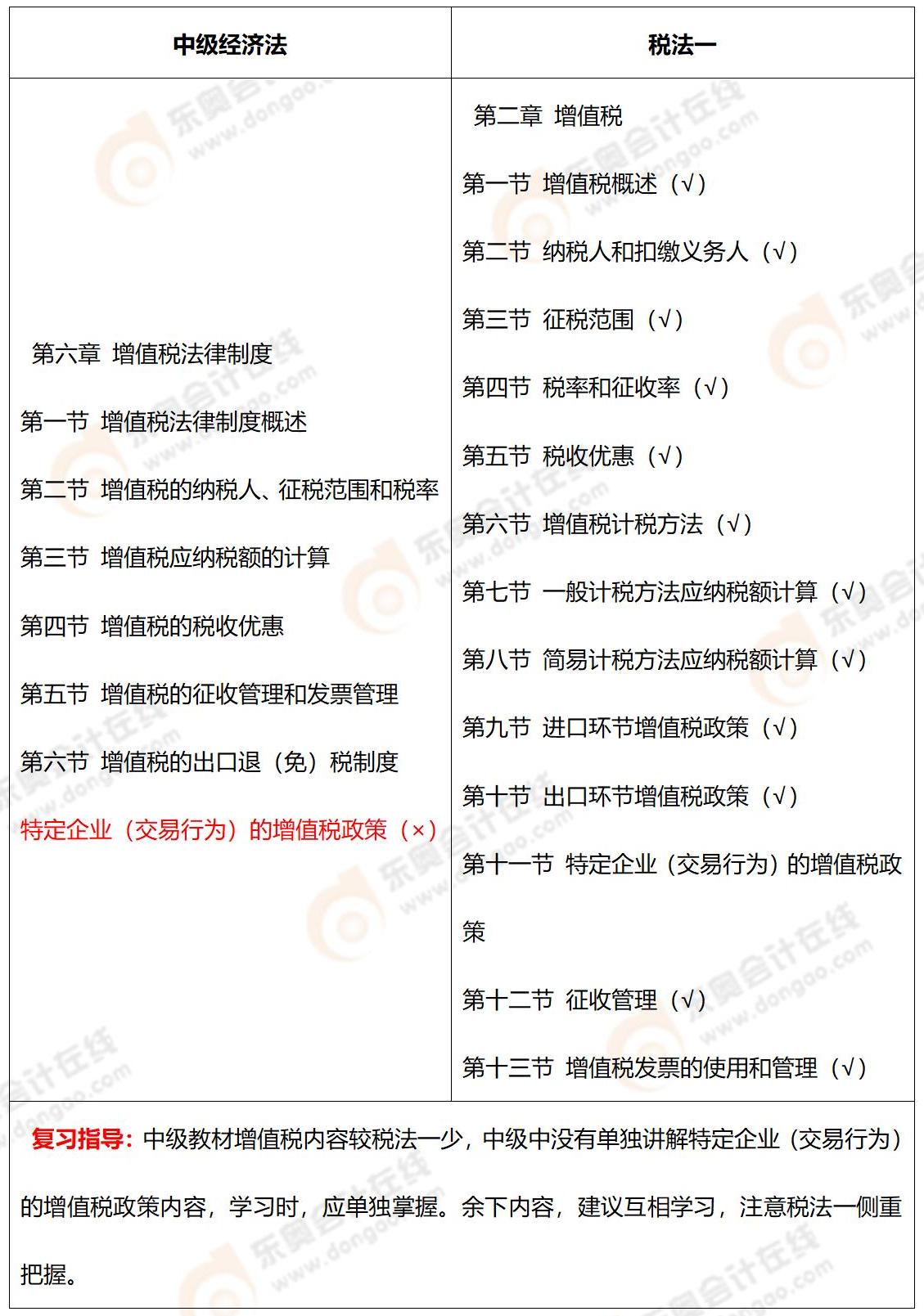 《中級會計(jì)實(shí)務(wù)》VS注會《會計(jì)》