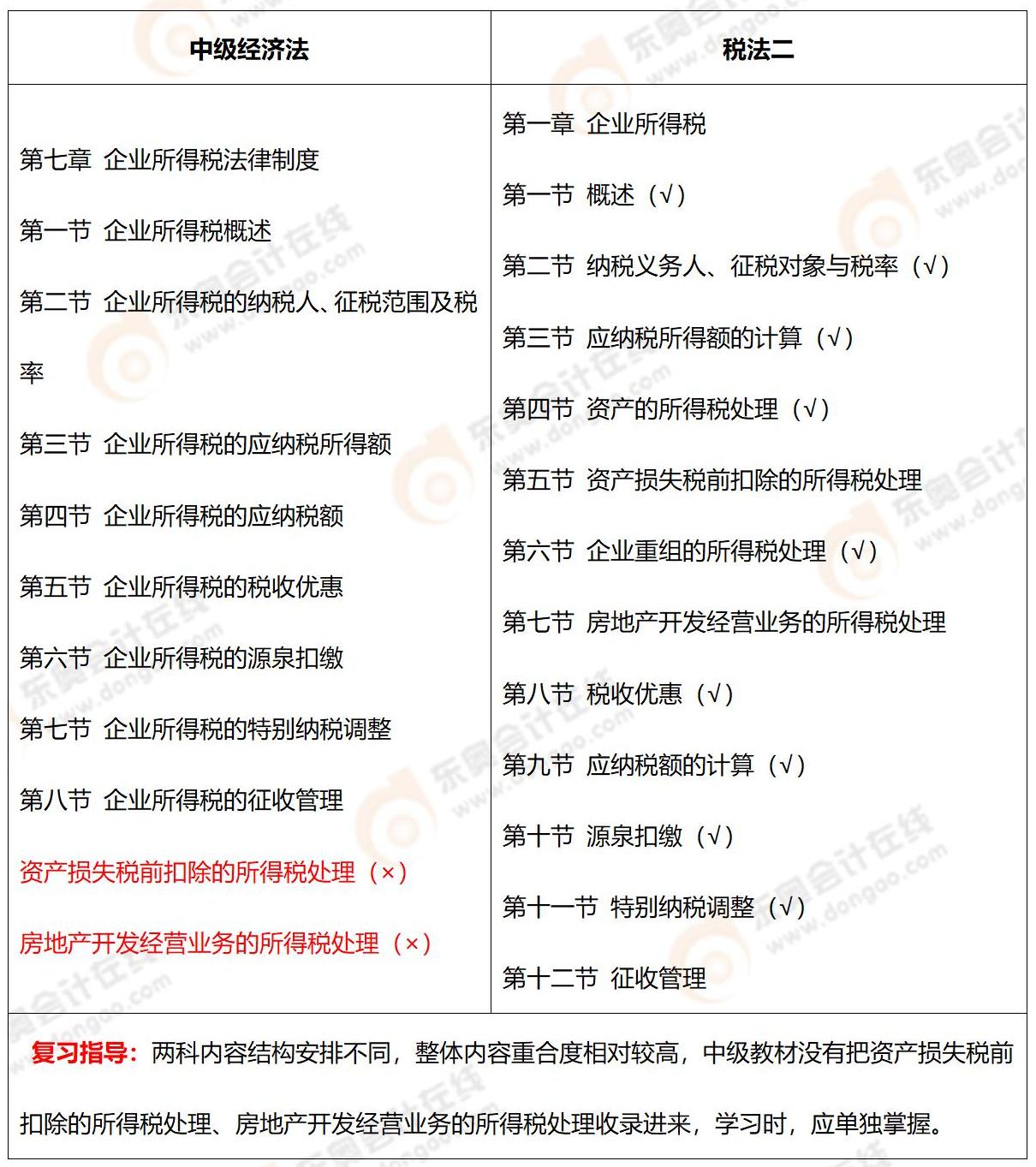 《中級會計(jì)實(shí)務(wù)》VS注會《會計(jì)》