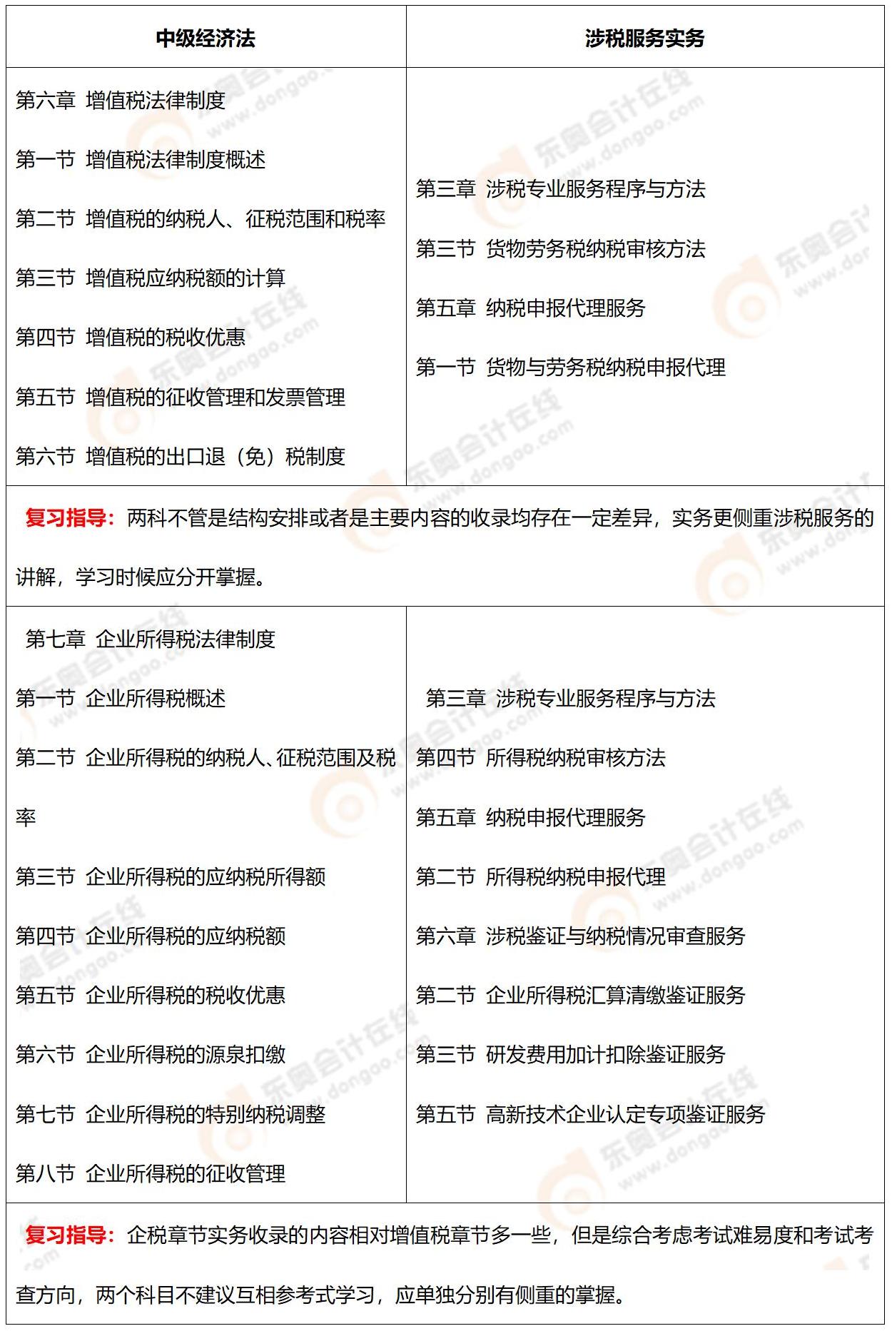 《中級會計(jì)實(shí)務(wù)》VS注會《會計(jì)》