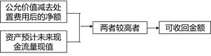 估計資產(chǎn)可收回金額的基本方法