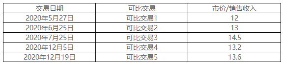 2021年高級(jí)會(huì)計(jì)師考試案例分析11.3