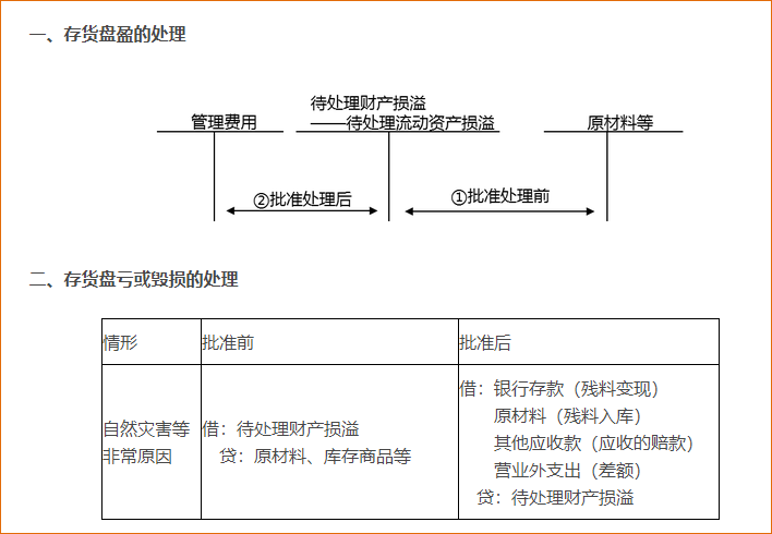 存貨的盤點