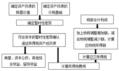 所得稅核算一般程序