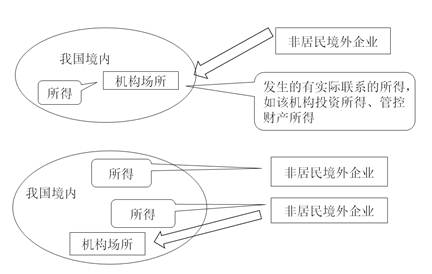 適用低稅率的非居民納稅人有限定的條件，其所得項目有規(guī)定的范圍。